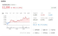 손정의 회장 방한에 AI 관련주 주목…가온미디어-TPC 등 주식시장서 급부상할까