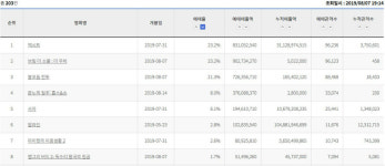 영화 봉오동 전투, 개봉일 오후 실시간 예매율 3위로 하락...엑시트-사자 맞서 박스오피스 1위 가능할까