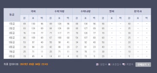 2019 9월 모의고사 등급컷, ebs i 고등-메가스터디-이투스 등 비교해보니
