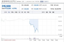 삼성바이오로직스, 검찰의 국민연금공단 압수수색 소식에 약세