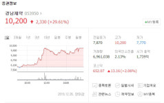 경남제약, 방탄소년단(BTS) 브로마이드 효과로 거래재개 후 급등세…광동제약 등 관련주 주가는?
