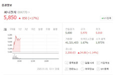 써니전자, 안철수 정계복귀 소식에 이틀 연속 52주 신고가 경신…안랩-다믈멀티미디어 등 관련주 주가는?