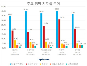 [여론조사 종합] 민주당-한국당-정의당-새로운보수당-바른미래당 등 주요정당 지지율 추이