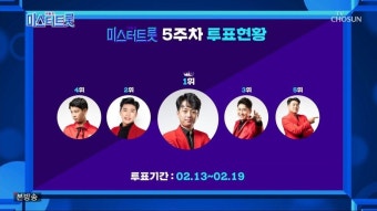 '미스터트롯' 인기순위 1위 이찬원, 임영웅 꺾었다…영탁-정동원 뒤이어