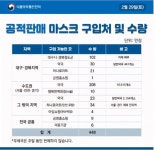 공적 마스크 판매, 50% 이상으로 확대…서울 공적 판매처는 행복한 백화점-약국