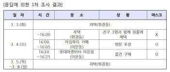 [속보] 서울시 동대문구 휘경동, 코로나19 5번째 확진자 발생…동선 공개
