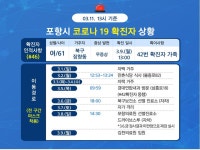 포항시, 무증상 46번 확진자 동선 공개…북구 장량동 거주