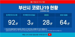 부산시청, 추가 코로나19 확진자 3명 동선 공개…동양마트온천점-NC백화점해운대점 등