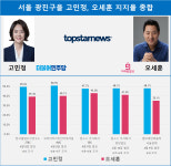 [21대 총선 여론조사] 서울 광진구을 고민정 오세훈 지지율 종합…격차 13%p