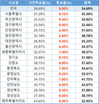 21대 총선 투표율 오전 9시 현재 8.0%…지난 총선보다 0.9%p↑