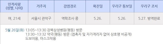 [속보] 종로구청, 코로나19 관악구 확진자 관내 동선 공개…강북삼성병원, 평동 약국
