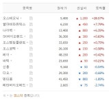 [시황] 치아 치료(임플란트 등) 테마주 6월 9일 14시 43분 현재 장중 시황…오스테오닉·쎌마테라퓨틱스·나이벡·SK바이오랜드·오스템임플란... 