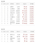[마감시황] 6월 19일 코스피·코스닥 상한가 시황…쌍용차·신성통상·조선선재·천일고속·모나미