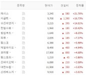 [시황] 아프리카 돼지열병(ASF) 테마주 7월 1일 10시 11분 현재 장중 시황…체시스·이글벳·우진비앤지·한일사료·파루