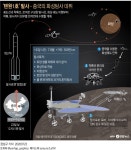 중국 톈원 1호 발사로 미국 독무대 화성 탐사에 도전장…무게만 5톤