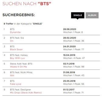 방탄소년단(BTS), 독일 '오피셜 싱글 차트 탑 100' 8위 등극…'자체 신기록'