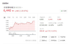 LG화학 효과 신성델타테크, 이틀 연속 상한가로 장마감…나라엠앤디-나인테크 등 관련주는?