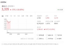 양돈 농장 1곳 양성 판정→아프리카돼지열병 관련주 급등…체시스-제일바이오 주가 상황은?