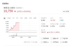 바이오스마트, 코로나19 진단키트 FDA 긴급 승인등록에 상한가…엑세스바이오-옴니시스템 등 관련주 주가는?