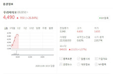 상한가 우리바이오, 상승폭 줄어들며 주가 하락 중…KPX생명과학-제일약품 등 화이자 관련주 급등세