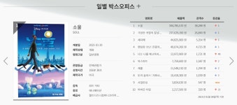 영화 소울, 귀멸의 칼날 제치고 박스오피스 1위 탈환