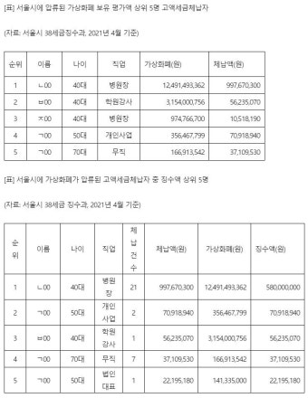 고액 체납자들 은닉한 비트코인 등 가상화폐 압류하자 부랴부랴 세금 납부