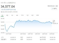 미국 뉴욕증시, 민간 고용 호조에도 하락…다우존스 0.07% 하락