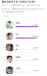 정동원, 올해 하반기 가장 기대되는 가수는? 트롯픽 투표 1위…박군 아쉽게 2위