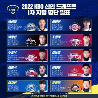 [2022 KBO 신인드래프트] 10개 구단 1차지명 완료…구단별 지명선수는?