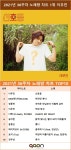 가온차트 2021년 36주차 노래방 차트 1위는 이무진…최다곡 차트진입은 장범준·성시경·엠씨더맥스