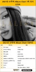 가온차트 2021년 37주차 Album Chart 1위는 블랙핑크 리사 (LISA)…최다곡 차트진입은 방탄소년단