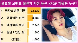 밸류가 가장 높은 KPOP 제왕은 누구? 방탄소년단 지민 22,220표로 현재 1위…엔하이픈 선우·엔하이픈 제이·방탄소년단 뷔·김재환 추격 중