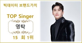 [빅데이터가수브랜드종합순위] 영탁 15회째 1위, 2위 에스파에 59,928점 앞서…3위 방탄소년단 지민·4위 임영웅·5위 방탄소년단 뷔