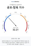 두나무 코인 시장 공포탐욕 지수 32.21, 공포 단계…비트코인은 공포 단계·업비트 1,000억원 이상 거래 코인 18개