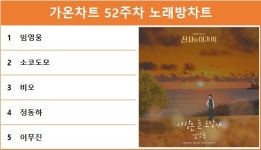 가온차트 52주차 노래방차트 1위는 임영웅의 사랑은 늘 도망가…최다곡 차트진입은 성시경·비오·엠씨더맥스·버즈