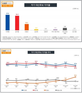 [차기대선후보 지지율] 이재명·윤석열 오차범위 내 접전, 안철수 급부상…문재인 대통령 긍정평가 41.7% (한국사회여론연구소)