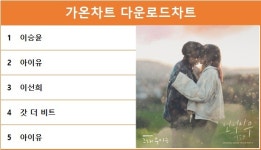 가온차트 2주차 다운로드차트 1위는 이승윤…최다곡 차트진입은 아이유·케플러·비오·MC몽