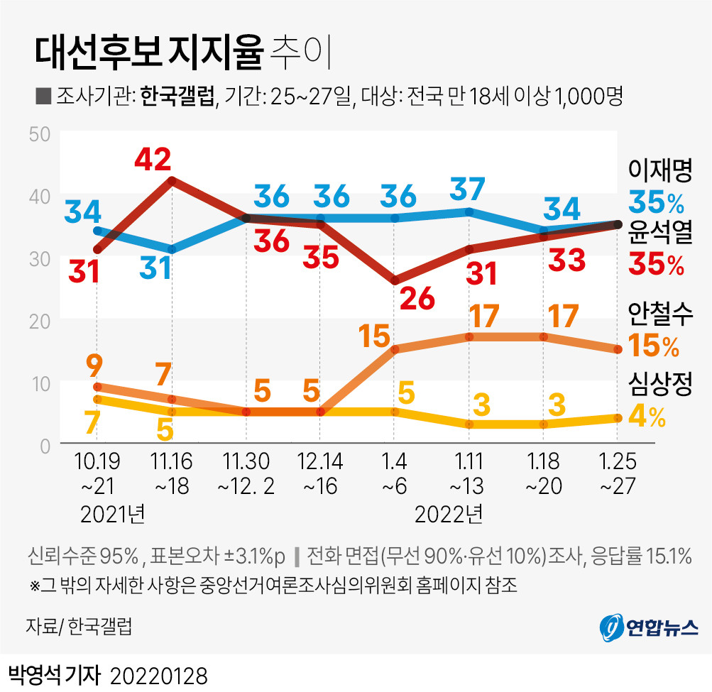 이재명 vs. 김문수, 대선 경쟁 치열해지며 사전투표 이전 골든크로스 예고