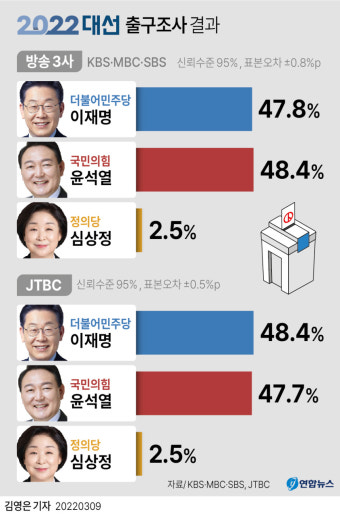 20대 대통령선거 출구조사 엇갈려…방송3사 