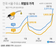 서울 휘발윳값 L당 2천20원…8년6개월만에 2천원선 돌파(러시아 우크라이나 침공)