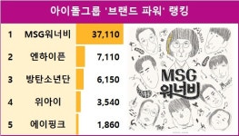 [스타서베이] 아이돌그룹 '브랜드 파워' 랭킹 MSG워너비 37,110표로 현재 1위…엔하이픈·방탄소년단·위아이·에이핑크 추격 중