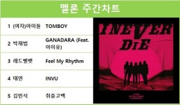 (여자)아이들의 'TOMBOY' 멜론 주간차트 1위, 박재범·레드벨벳·태연·김민석 TOP5…최다곡 진입은 임영웅·아이유·방탄소년단