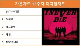 가온차트 13주차 디지털차트 1위는 (여자)아이들의 TOMBOY, 박재범·레드벨벳·태연·MSG워너비 TOP5…최다곡 차트진입은 아이유·임영웅... 