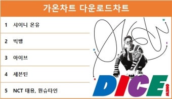 가온차트 16주차 다운로드차트 1위는 샤이니 온유의 'DICE', 빅뱅·아이브·세븐틴·NCT 태용, 원슈타인 TOP5…최다곡 차트진입은 드림캐쳐...