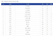 드라마 출연자 언급량 1위는 손석구…신민아·김지원·이병헌·임수향 TOP5