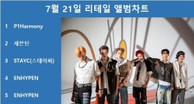 피원하모니, 써클차트 7월 21일 리테일 앨범차트 1위, 세븐틴·스테이씨·엔하이픈·엔하이픈 TOP5…최다앨범 차트진입은 스트레이 키즈