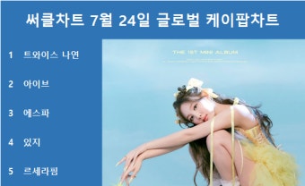 써클차트 7월 24일 글로벌 케이팝차트 1위는 트와이스 나연의 'POP!', 아이브·에스파·있지·르세라핌 TOP5…최다곡 차트진입은 방탄소년단...