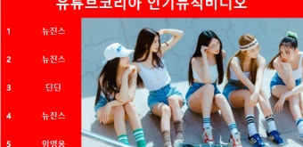 [유튜브인기뮤비] 뉴진스의 'NewJeans (뉴진스) 'Attention' Official MV... 뉴진스·딘딘·뉴진스·임영웅 TOP5…최다곡 진입은 임영웅...
