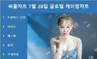 써클차트 7월 28일 글로벌 케이팝차트 1위는 트와이스 나연의 'POP!', 아이브·에스파·있지·르세라핌 TOP5…최다곡 차트진입은 방탄소년단
