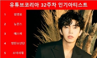 [유튜브인기가수] 임영웅, 32주차 유튜브코리아 인기아티스트 1위…뉴진스·에스파·방탄소년단·소녀시대·아이유·아이브·있지...